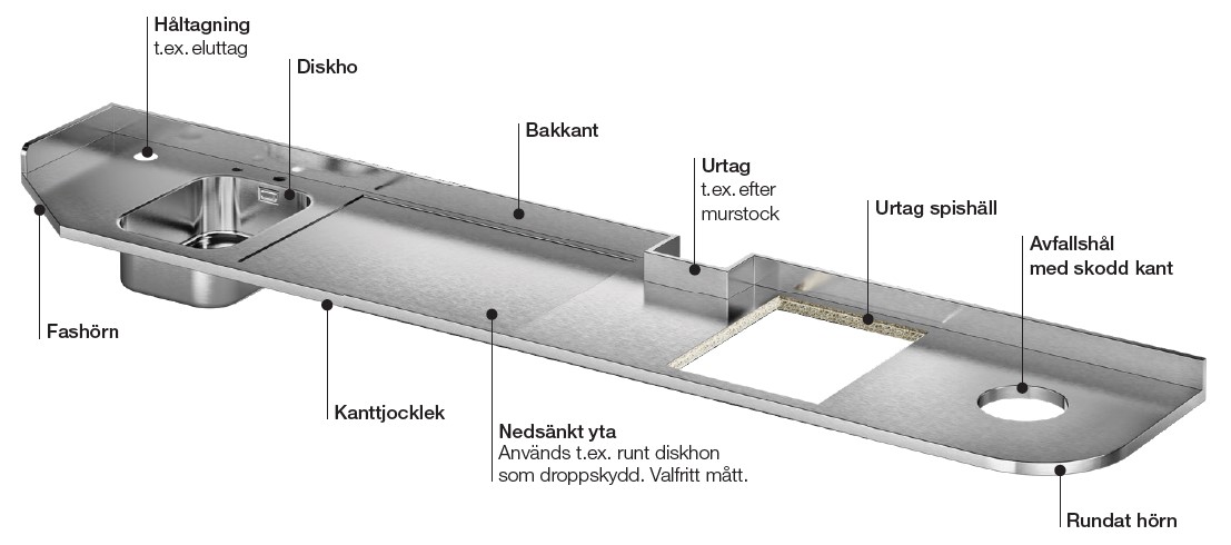 Uppmätning rostfri diskbänk